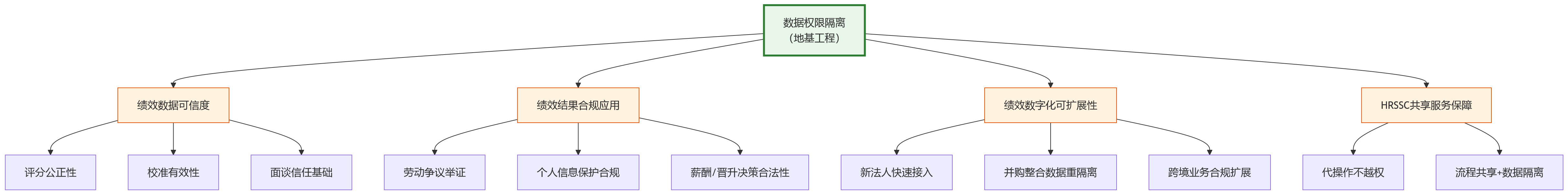 流程图 - 多法人企业推进绩效管理数字化,为何应优先评估eHR系统的数据权限隔离能力?