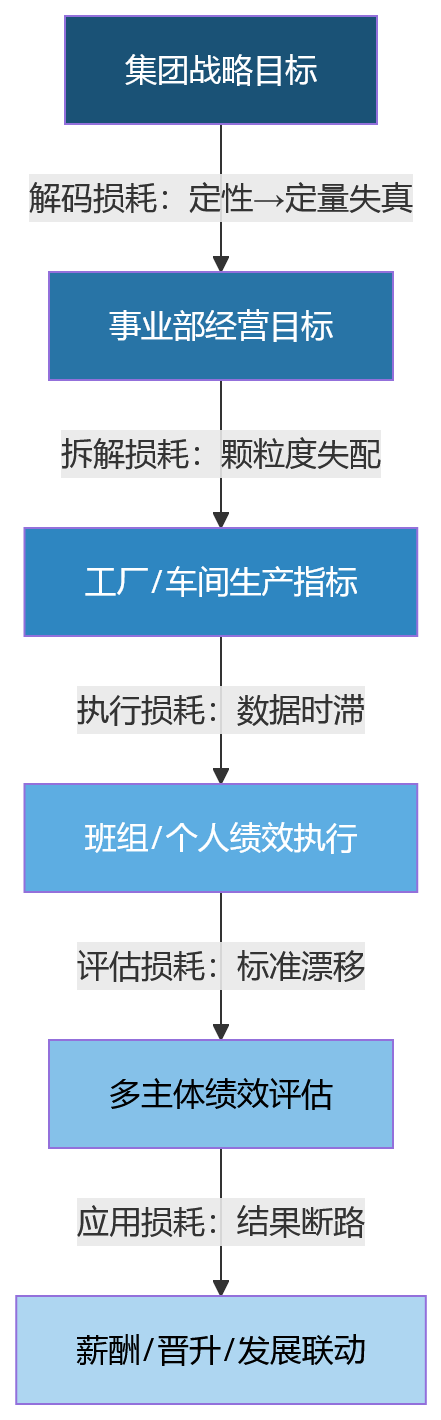 流程图 - 集团型制造企业绩效管理难在哪?不是指标多,而是链路太长