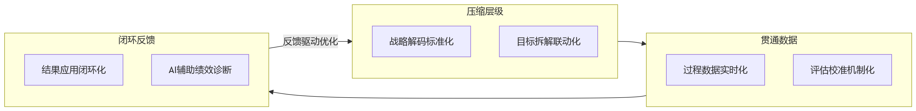 流程图 - 集团型制造企业绩效管理难在哪?不是指标多,而是链路太长