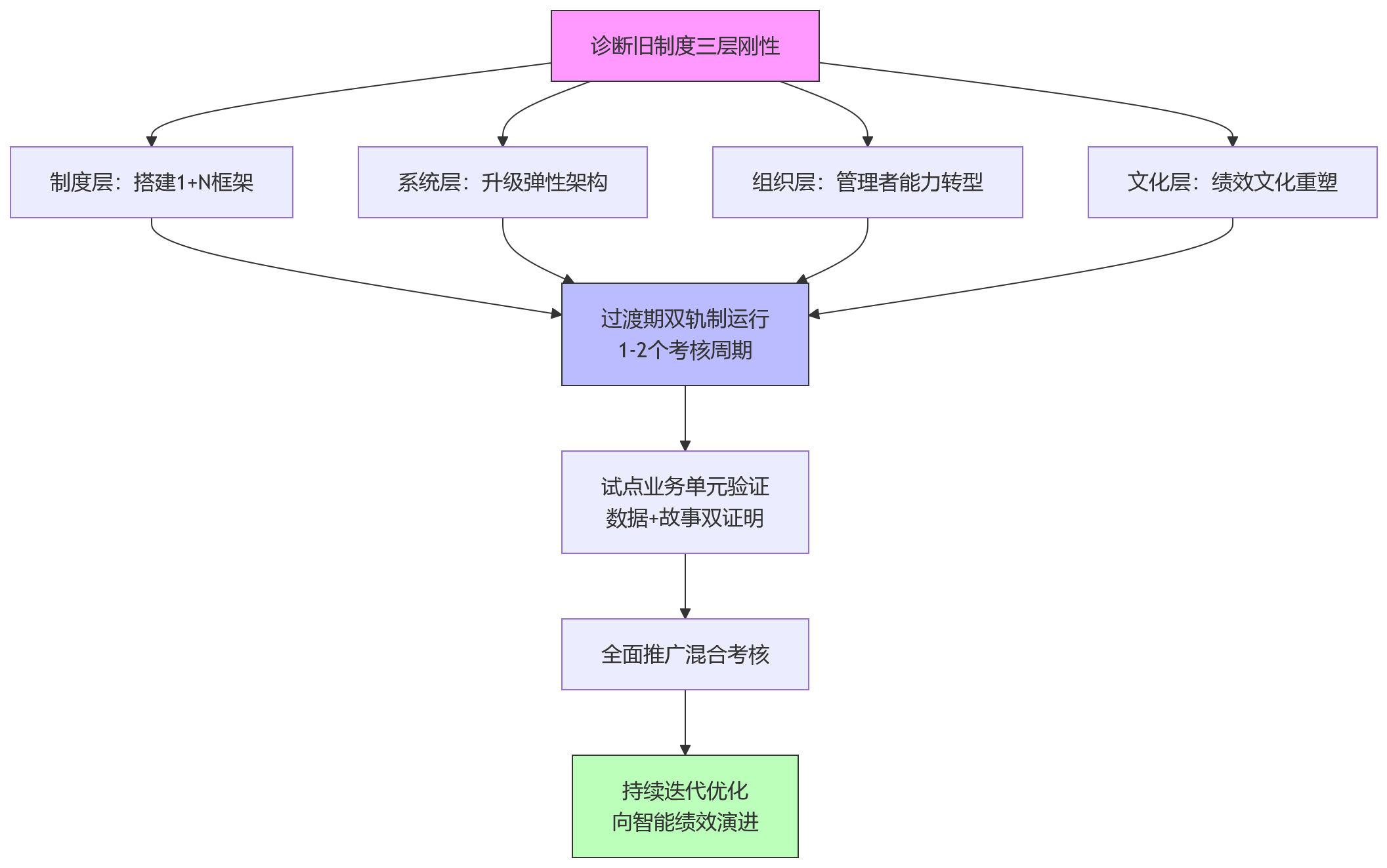 流程图 - 2026年集团绩效管理为何难在旧制度向混合考核转型?