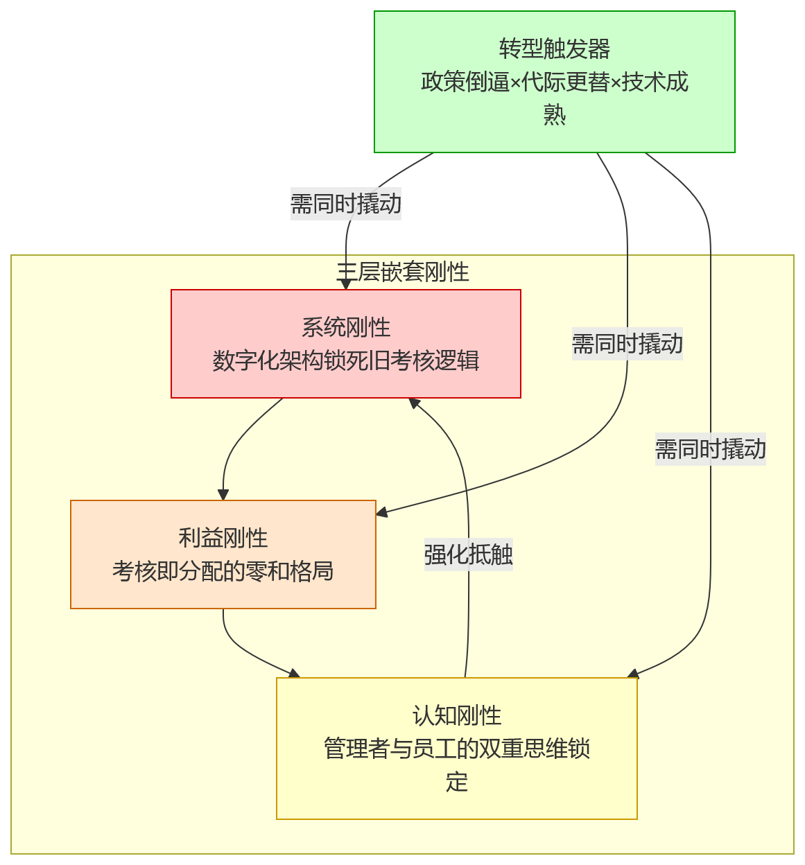 流程图 - 2026年集团绩效管理为何难在旧制度向混合考核转型?