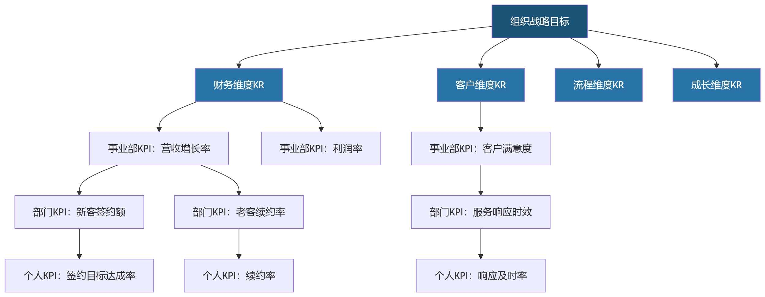 流程图 - 大中型企业KPI目标分解怎么做更清晰?从组织到个人的绩效协同路径