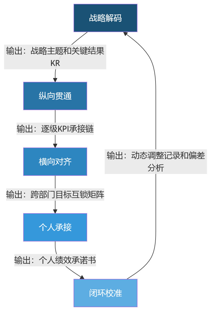 流程图 - 大中型企业KPI目标分解怎么做更清晰?从组织到个人的绩效协同路径