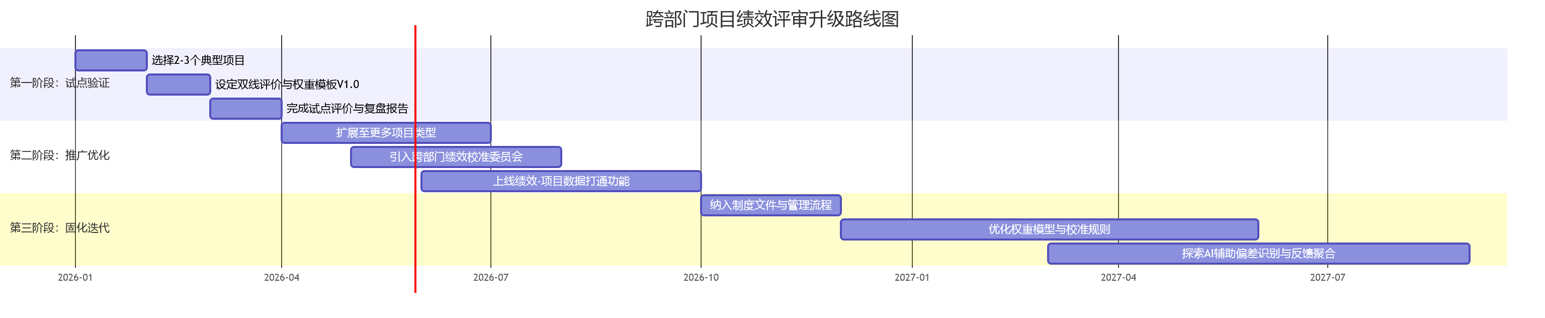 跨部门项目绩效评审升级路线图
