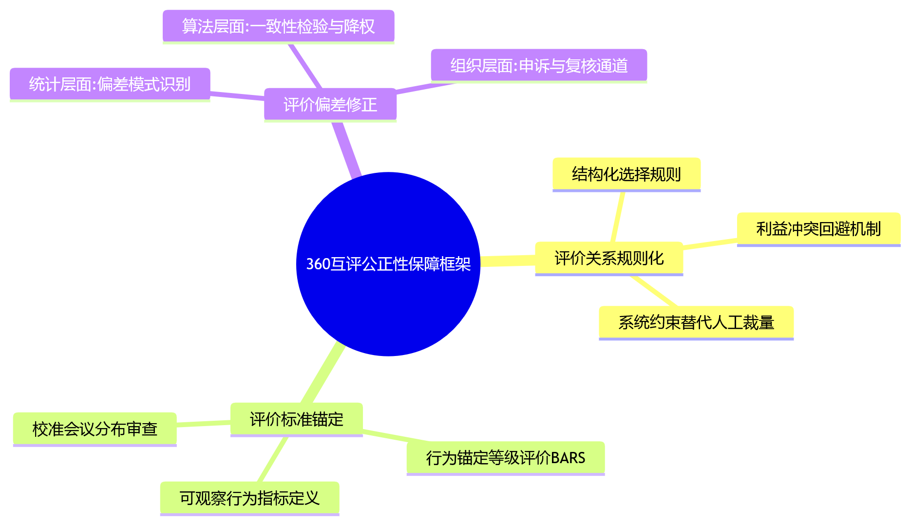 思维导图 - 2026年大型组织绩效管理:360互评如何兼顾评价公正与流程协同?