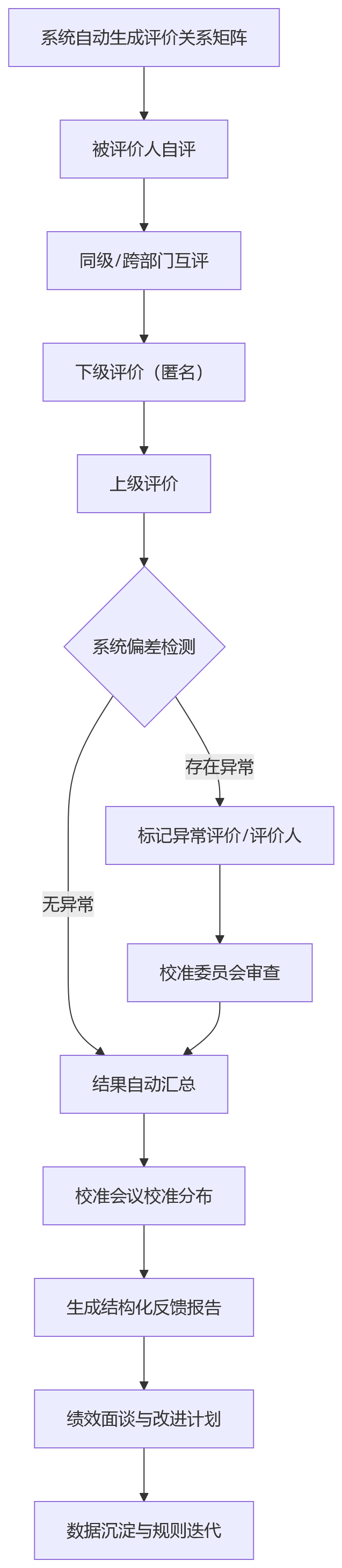 流程图 - 2026年大型组织绩效管理:360互评如何兼顾评价公正与流程协同?