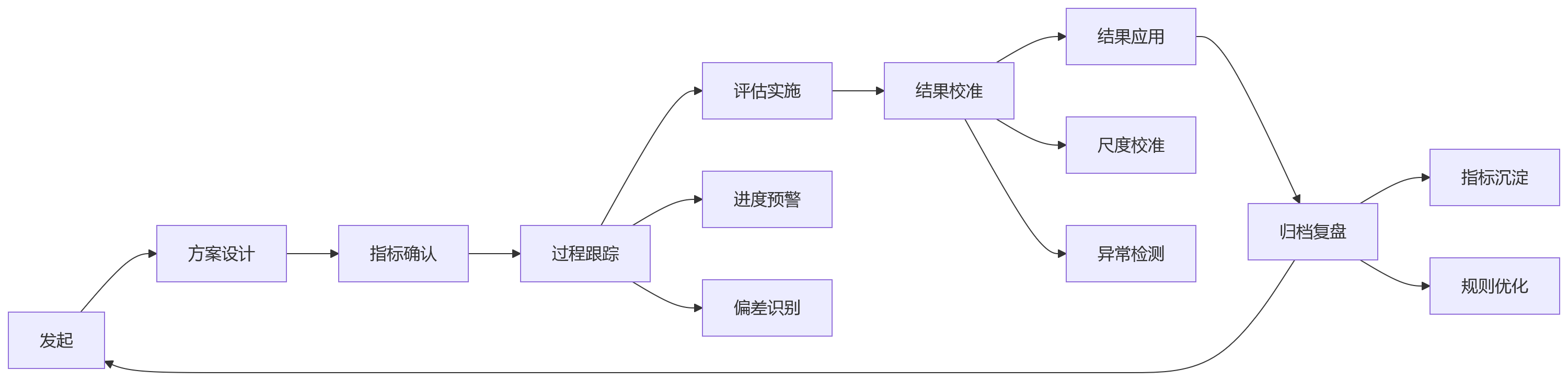流程图 - 大型企业专项考核管理中,如何实现灵活发起与规范推进?