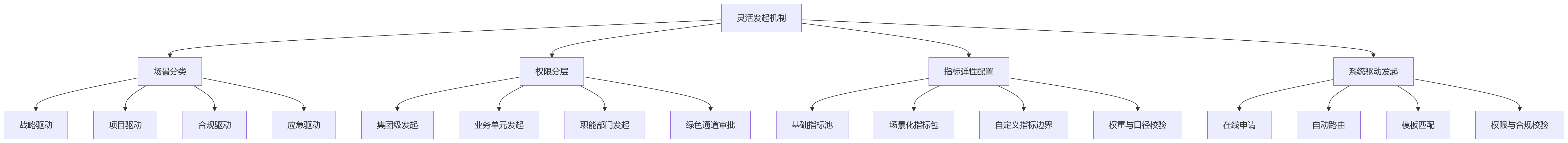 流程图 - 大型企业专项考核管理中,如何实现灵活发起与规范推进?