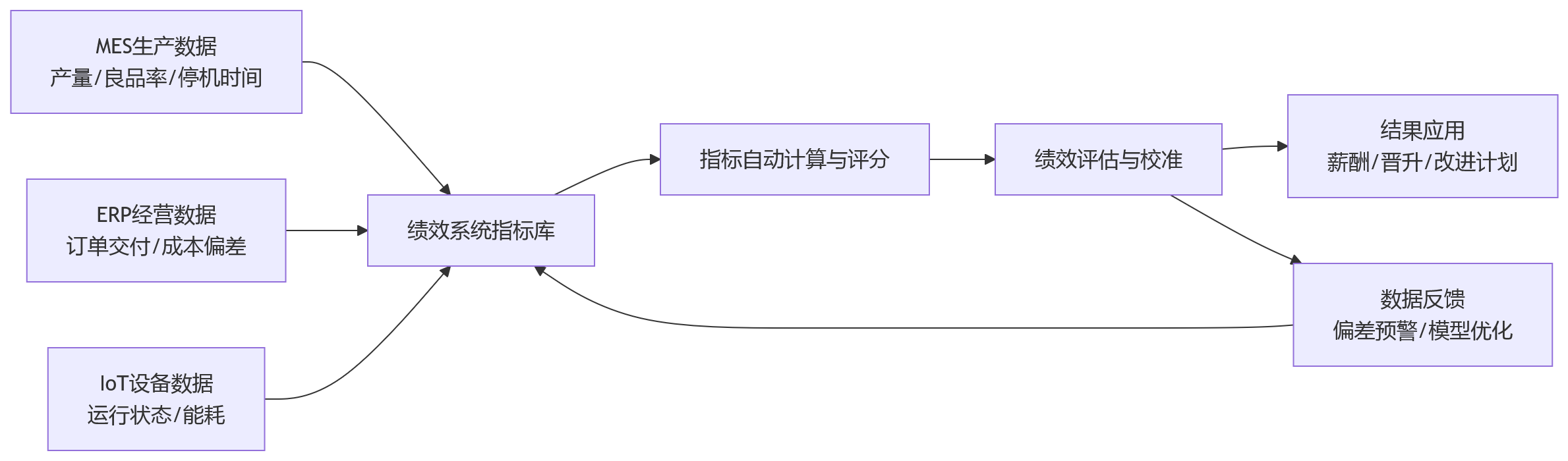 流程图 - 制造企业绩效系统如何适配不同生产模式?