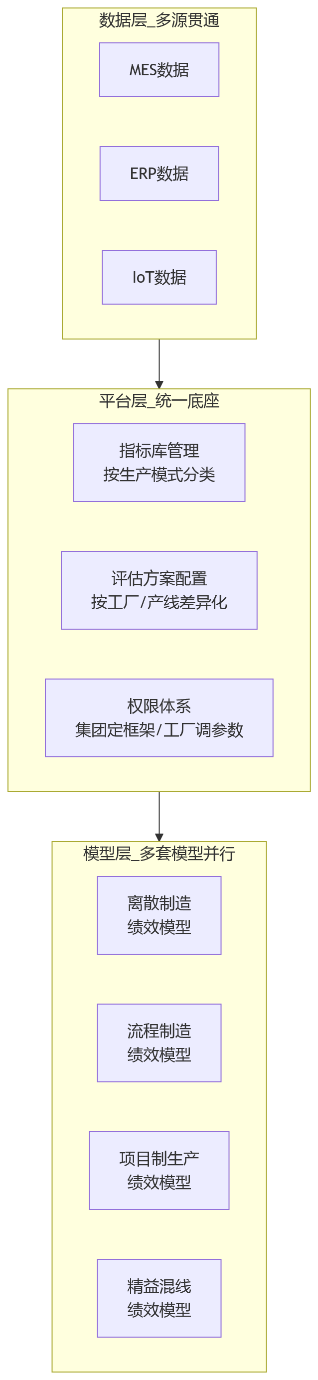 流程图 - 制造企业绩效系统如何适配不同生产模式?
