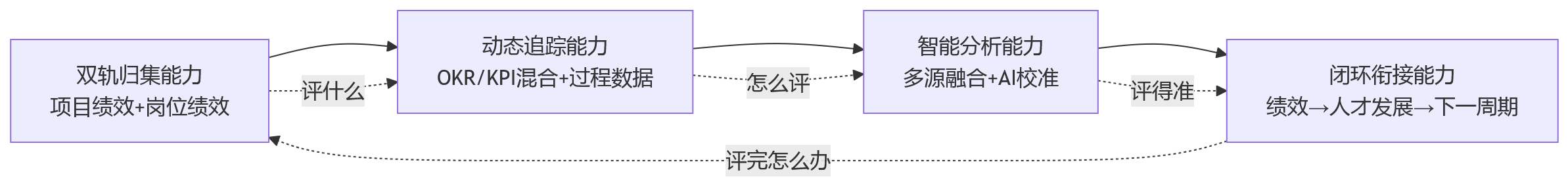 流程图 - 项目制科技企业推进绩效管理升级,HR系统需优先补齐哪些能力?
