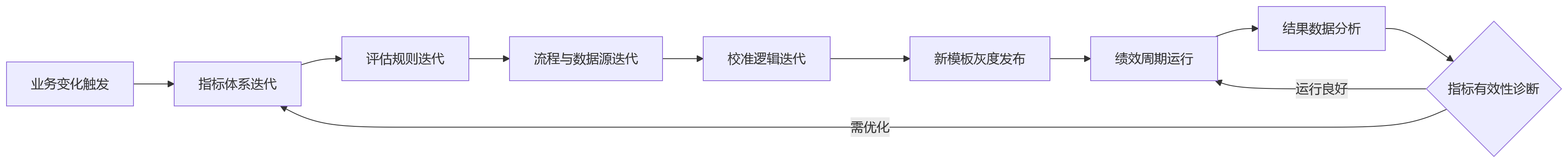 流程图 - 2026年制造业集团为何需要支持行业模板持续迭代的绩效管理系统?