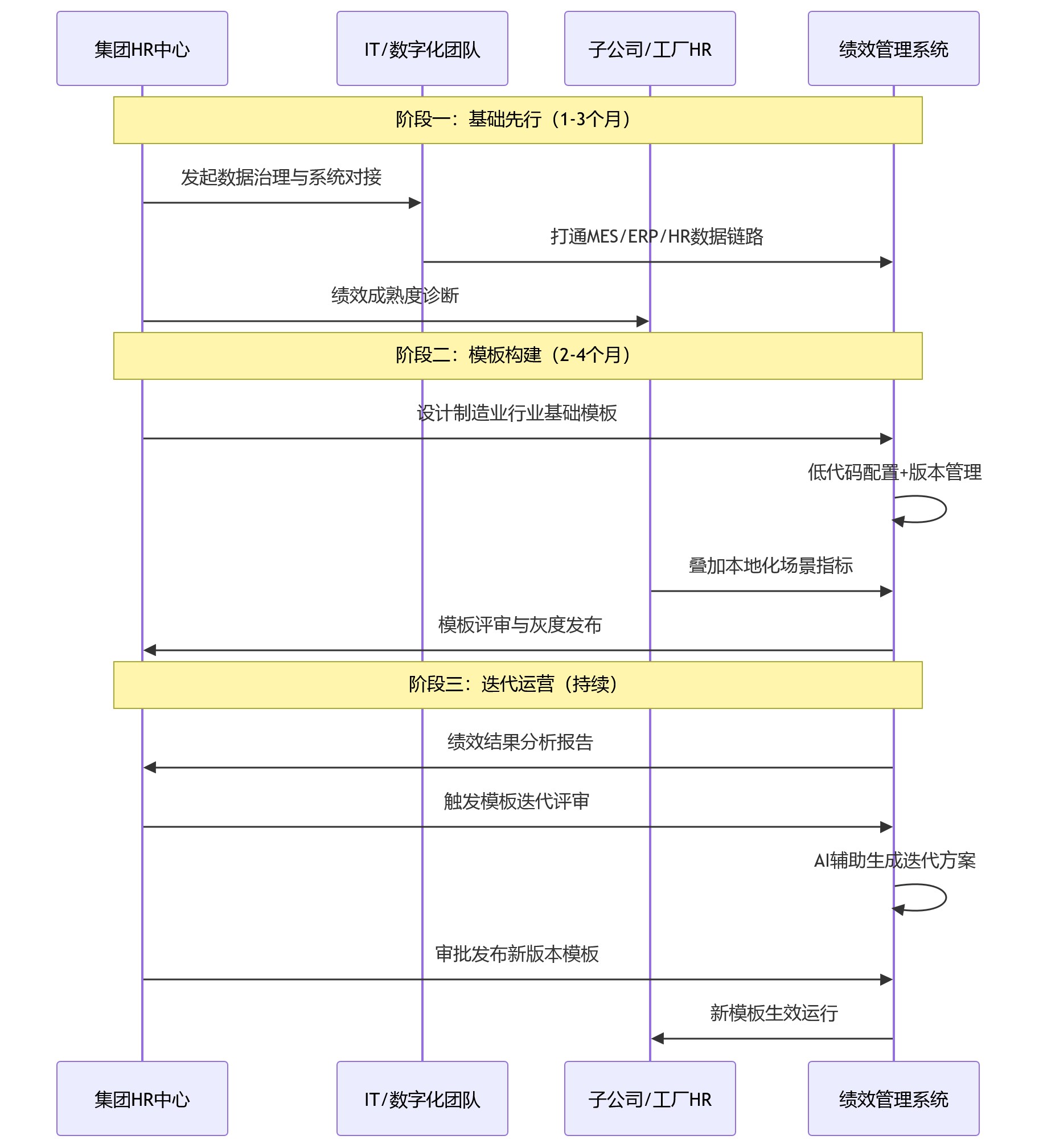 时序图 - 2026年制造业集团为何需要支持行业模板持续迭代的绩效管理系统?