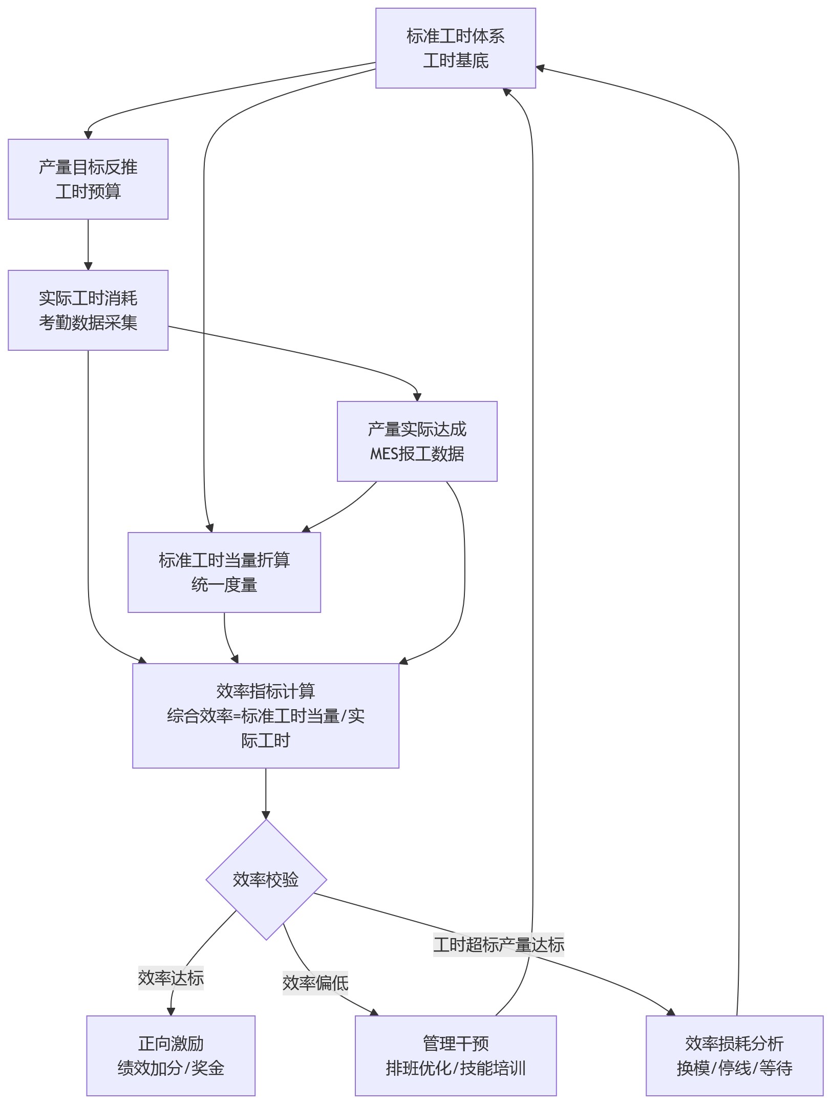 流程图 - 制造集团如何在人力资源系统中协同工时考核与产量考核?