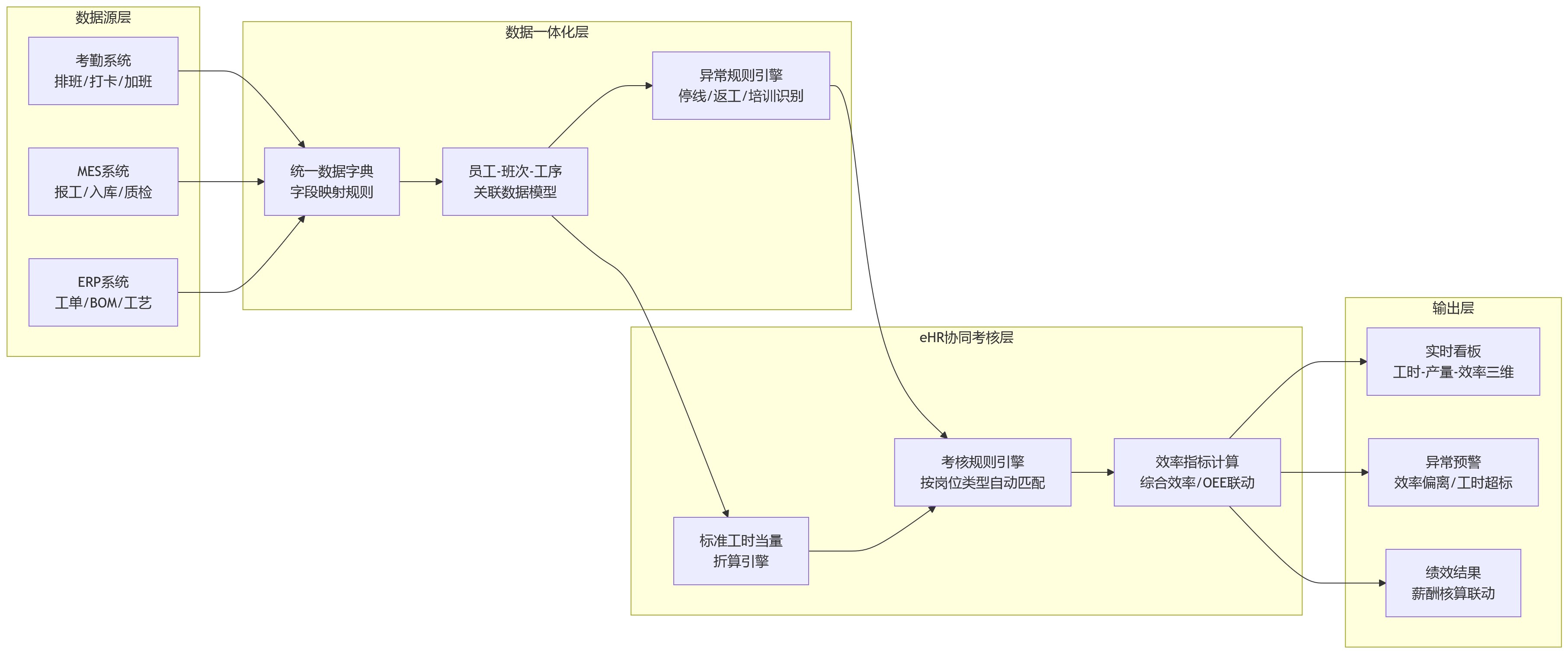 流程图 - 制造集团如何在人力资源系统中协同工时考核与产量考核?