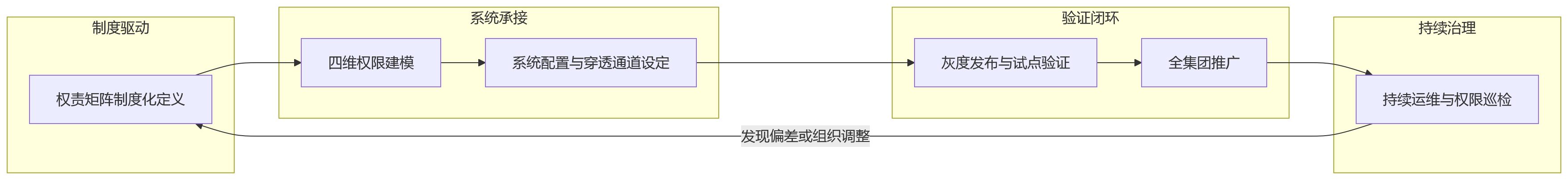 流程图 - 2026年集团绩效管理平台建设中,法人隔离权限如何支持精细化配置?