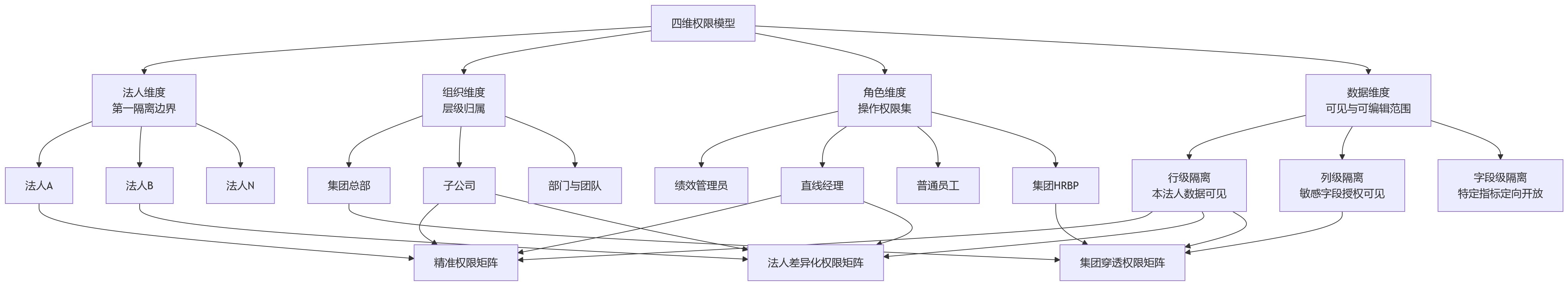 流程图 - 2026年集团绩效管理平台建设中,法人隔离权限如何支持精细化配置?