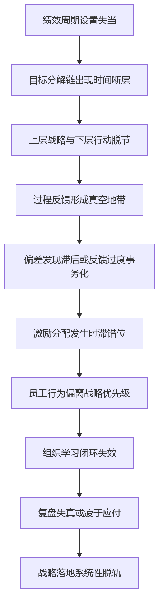 流程图 - 绩效周期设置失当,为什么会影响战略目标层层落地?