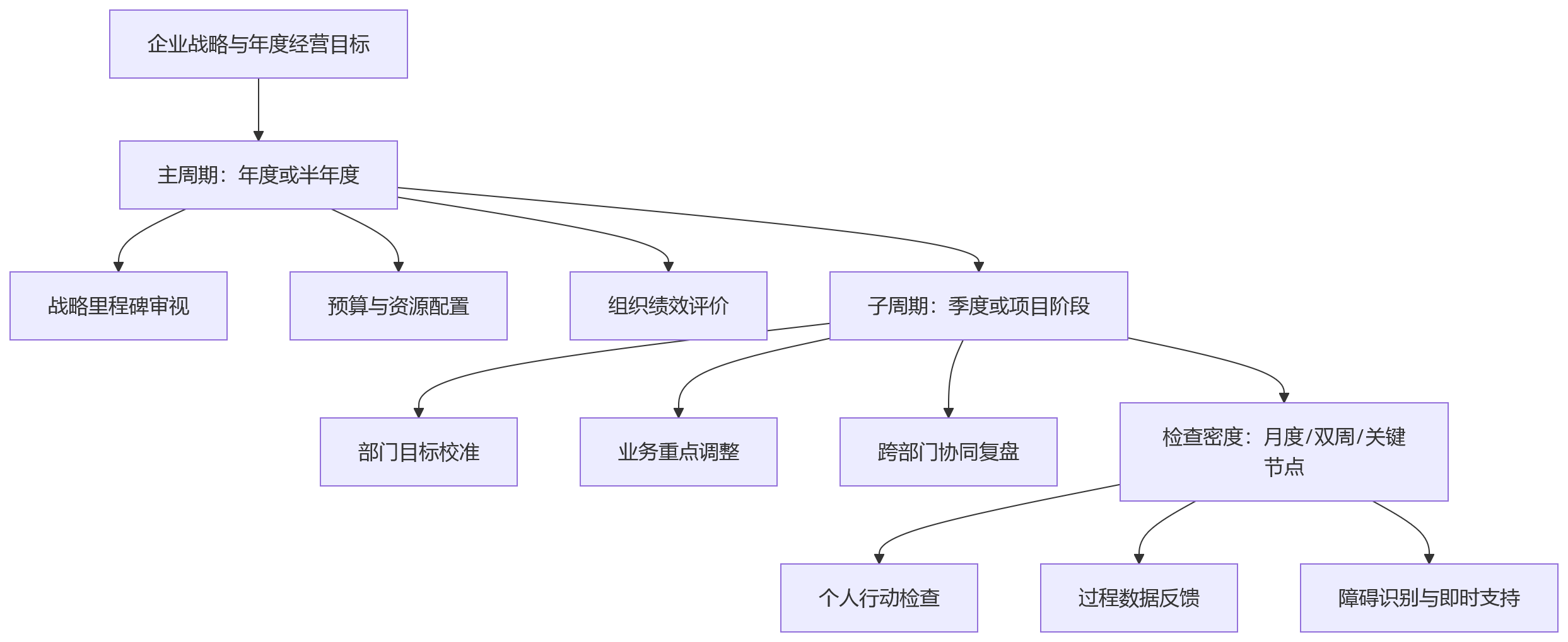 流程图 - 绩效周期设置失当,为什么会影响战略目标层层落地?