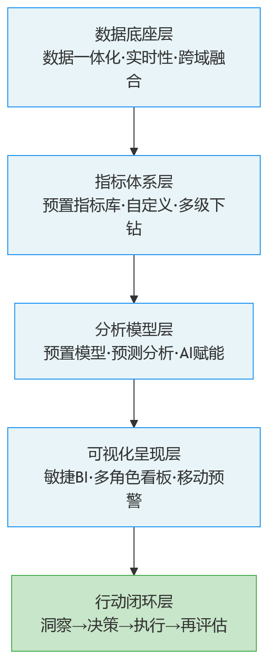 流程图 - 2026年绩效HCM选型:如何评估人力效能分析与经营洞察能力?