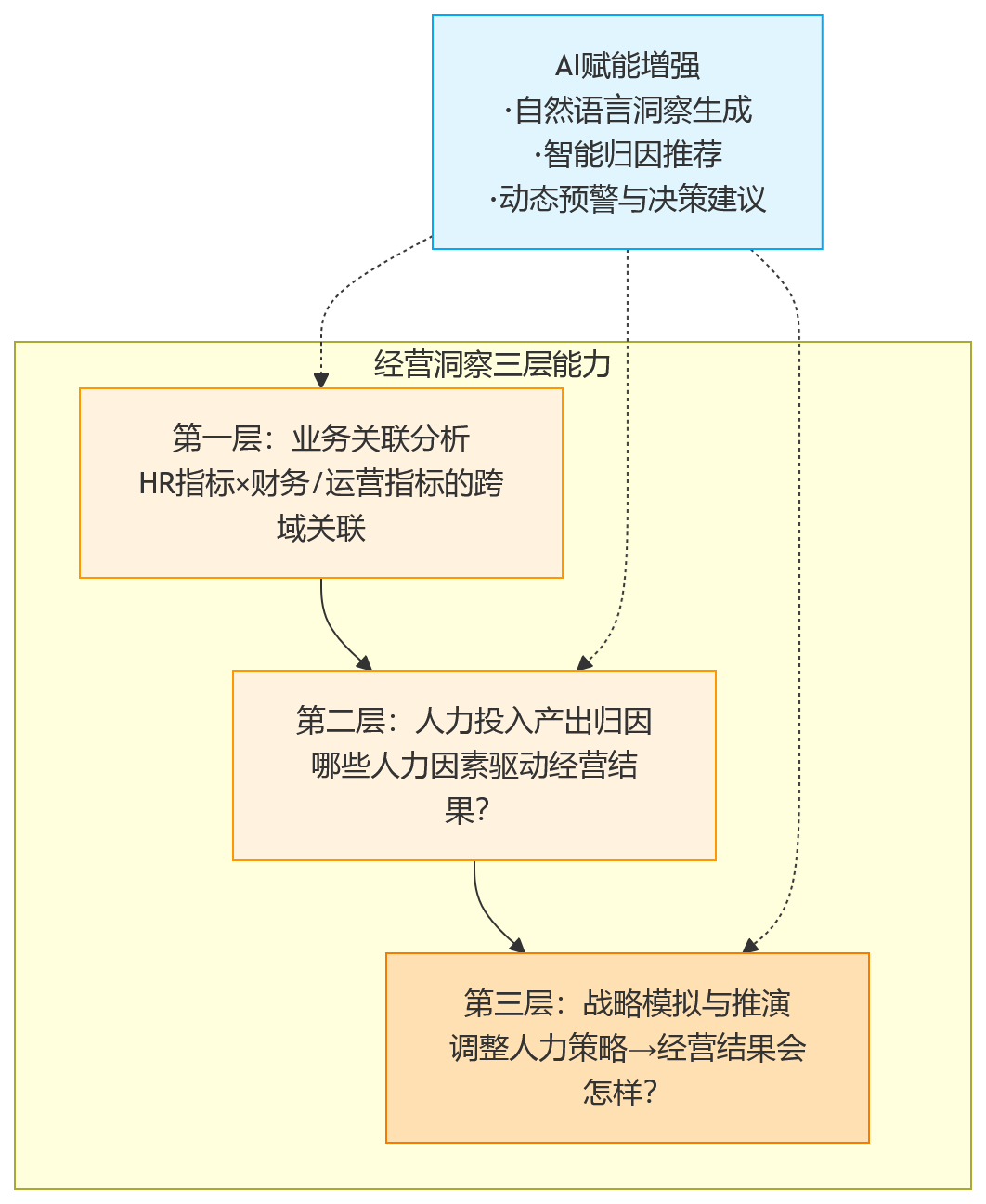 流程图 - 2026年绩效HCM选型:如何评估人力效能分析与经营洞察能力?