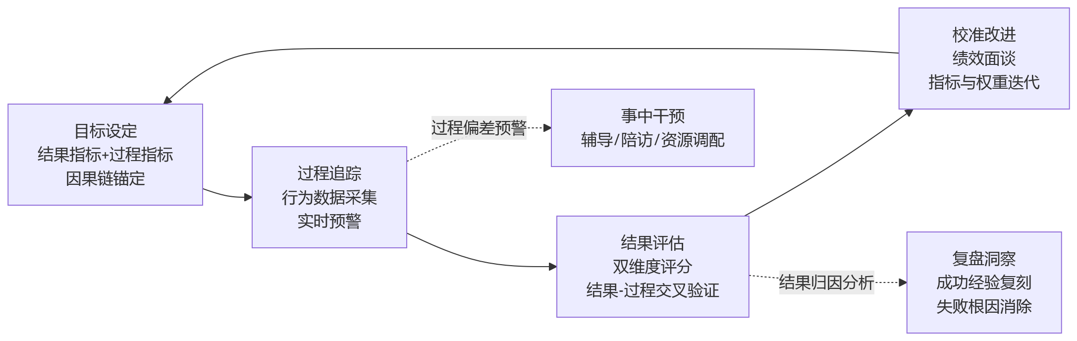 流程图 - 集团企业如何应对销售结果考核与过程管理并存？