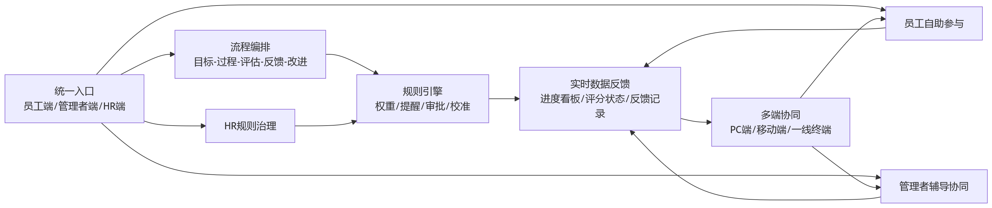 流程图 - 员工参与链条长，平台化绩效如何提升自助体验？