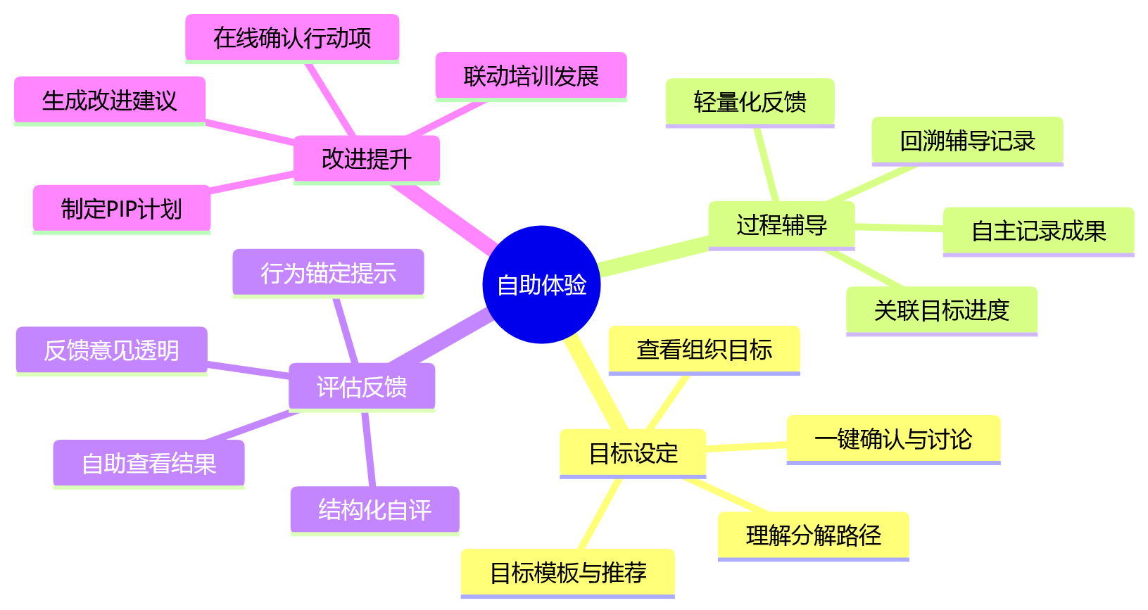 思维导图 - 员工参与链条长，平台化绩效如何提升自助体验？