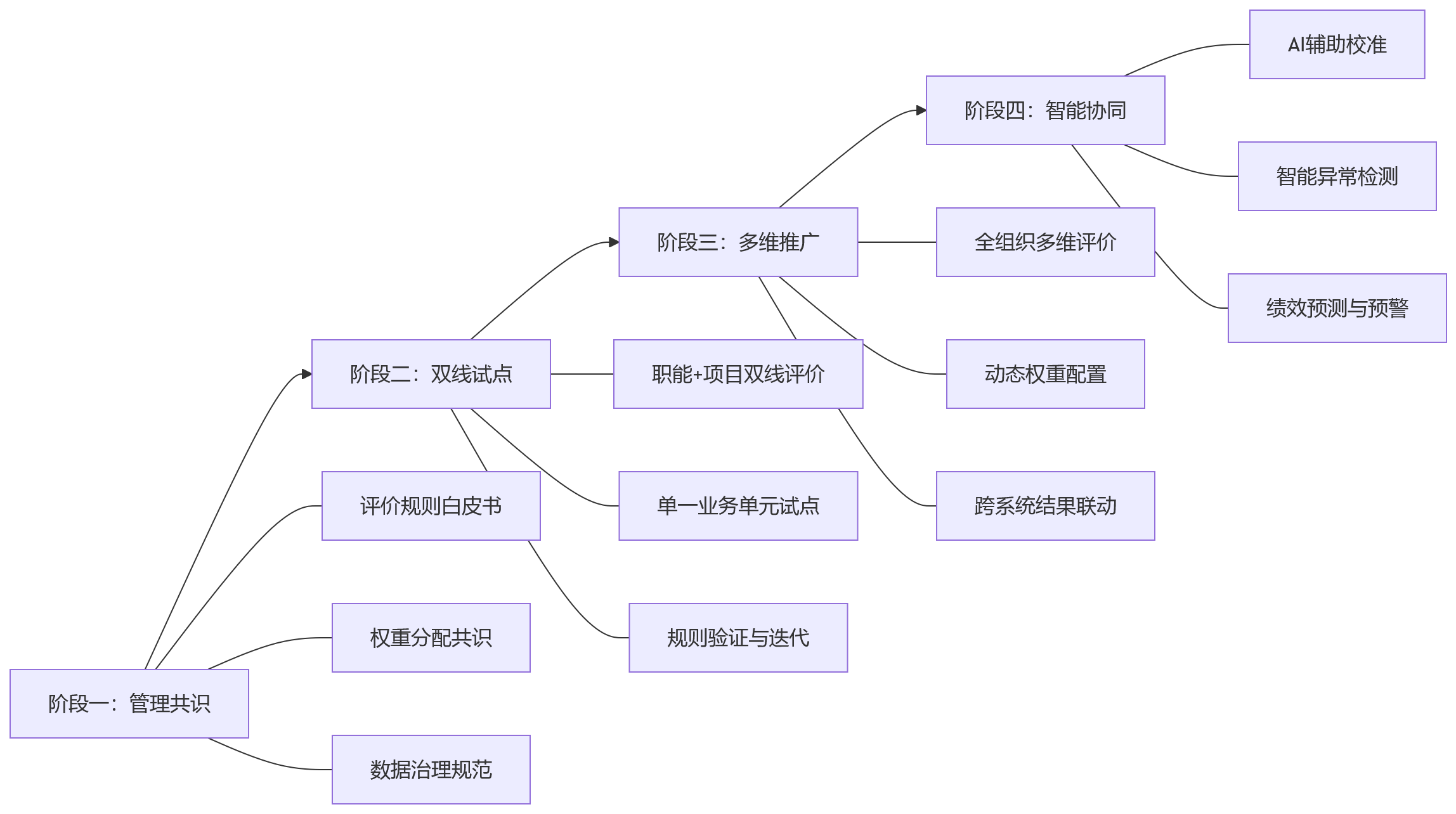 流程图 - 矩阵组织绩效管理复杂,人力资源系统如何支撑多维评价与规则配置?