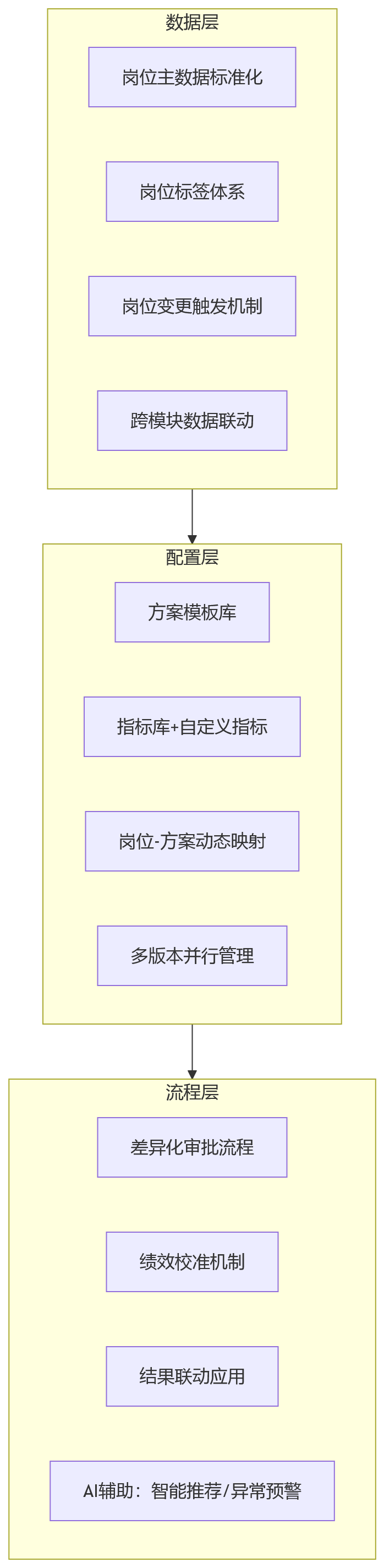 流程图 - 岗位类型持续增加时,人力资源系统如何支撑分层分类绩效管理?
