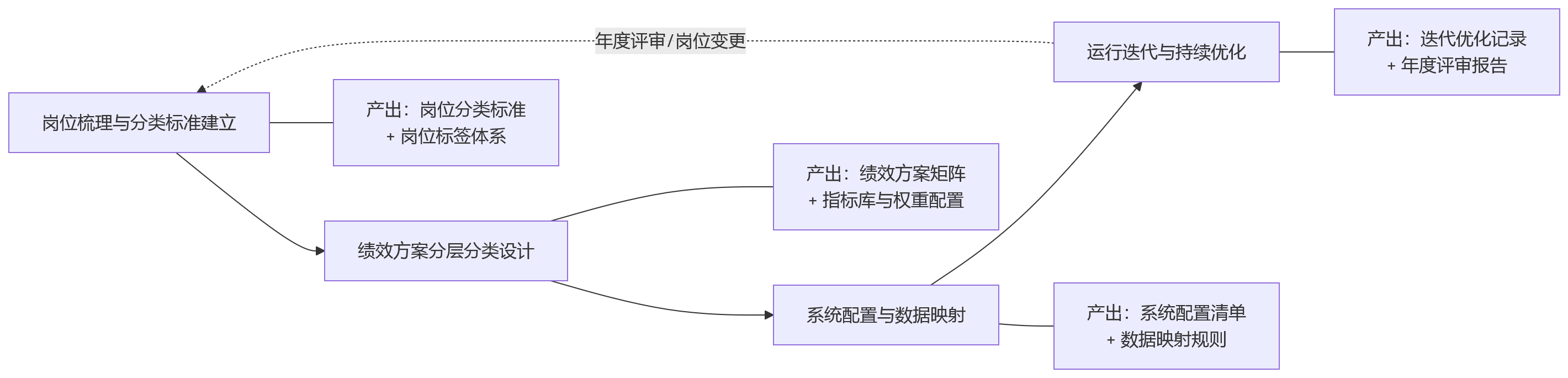 流程图 - 岗位类型持续增加时,人力资源系统如何支撑分层分类绩效管理?