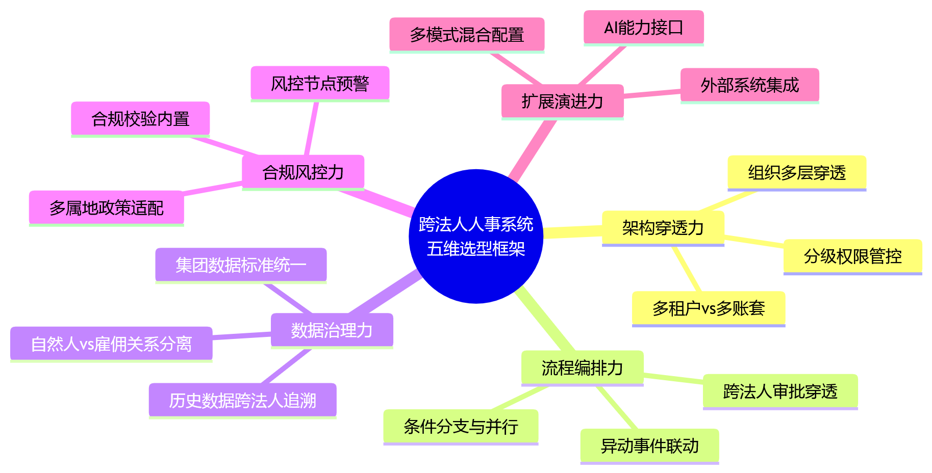 思维导图 - 跨法人人员调动频繁的组织,如何选择支撑复杂流程的人事系统?