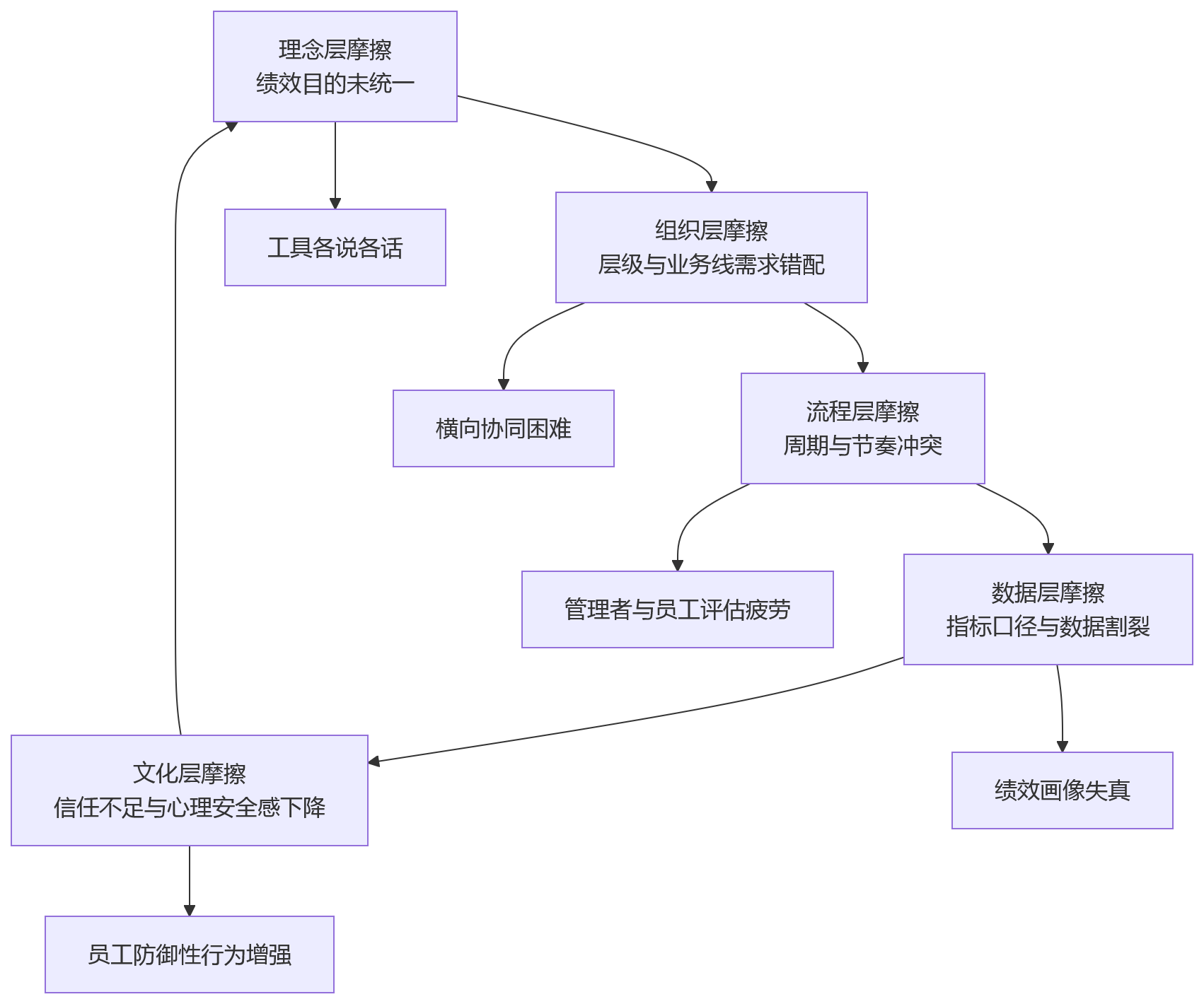流程图 - 2026年大型企业绩效管理为何难在KPI、OKR、360并存?