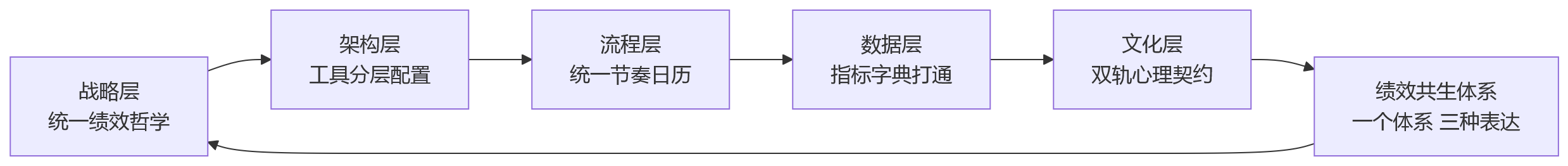 流程图 - 2026年大型企业绩效管理为何难在KPI、OKR、360并存?
