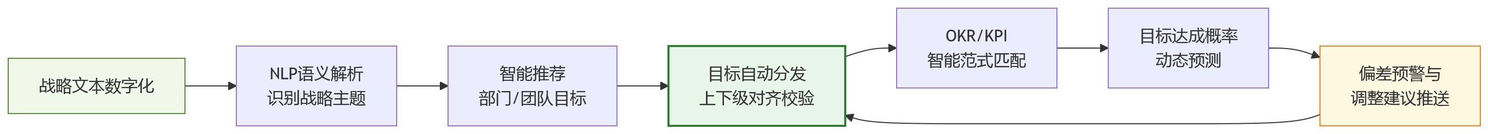 流程图 - 智能化场景下,复杂绩效管理应优先突破哪些关键环节?