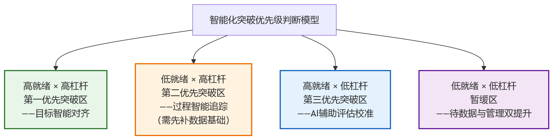 流程图 - 智能化场景下,复杂绩效管理应优先突破哪些关键环节?