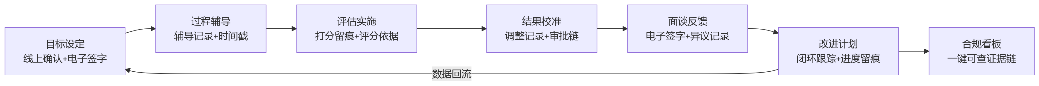 流程图 - 在强监管环境下,银行绩效管理为什么必须重视留痕追溯?