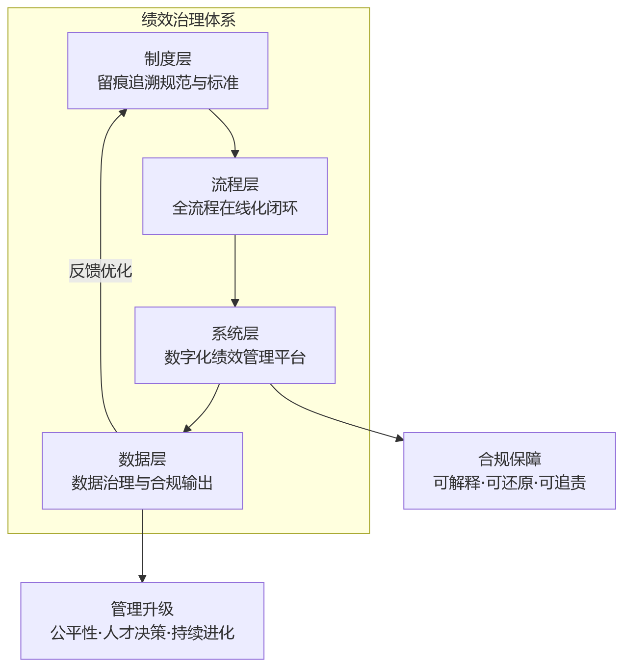 流程图 - 在强监管环境下,银行绩效管理为什么必须重视留痕追溯?