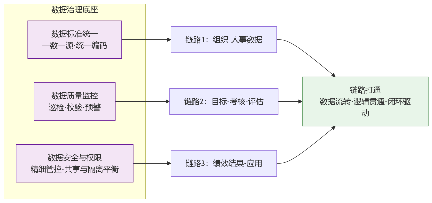 流程图 - 从人事到绩效,企业该优先打通哪些核心链路?