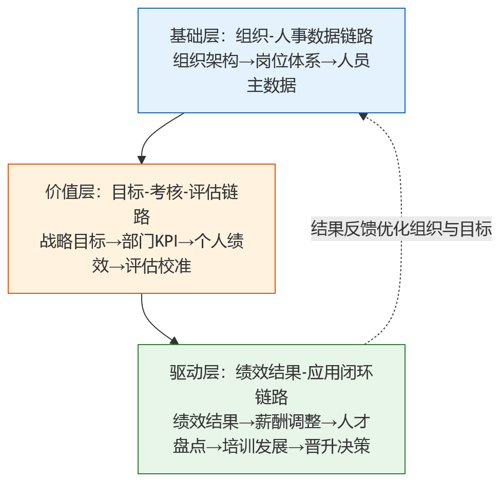 流程图 - 从人事到绩效,企业该优先打通哪些核心链路?