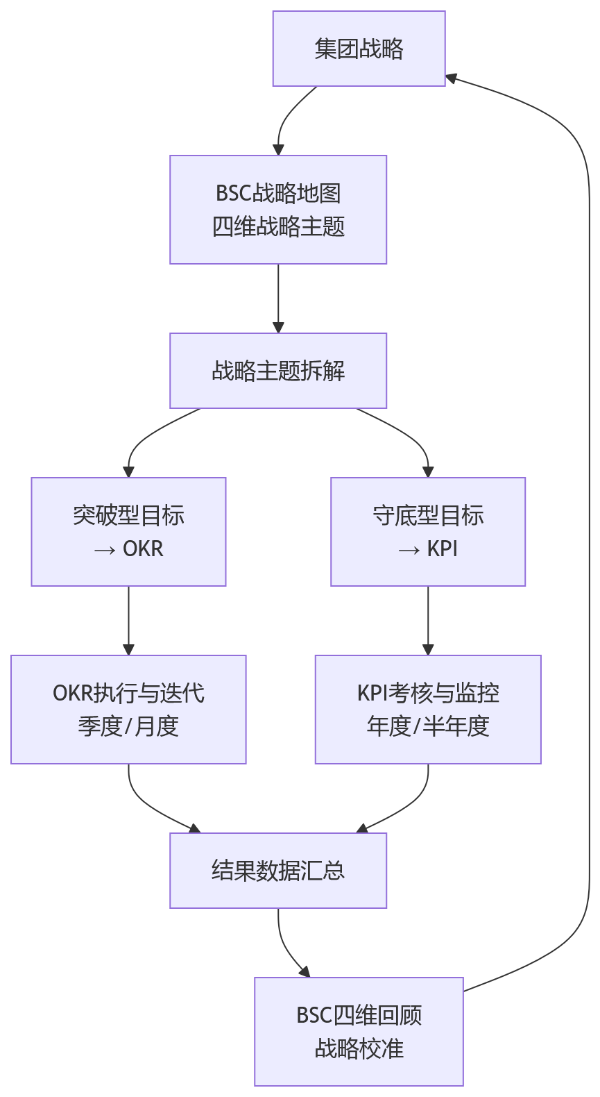 流程图 - KPI、OKR、BSC并存,如何避免绩效各自为战?