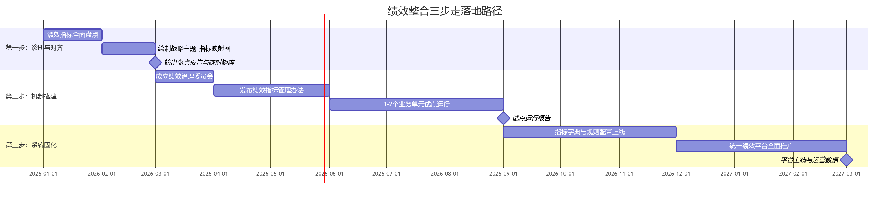 绩效整合三步走落地路径