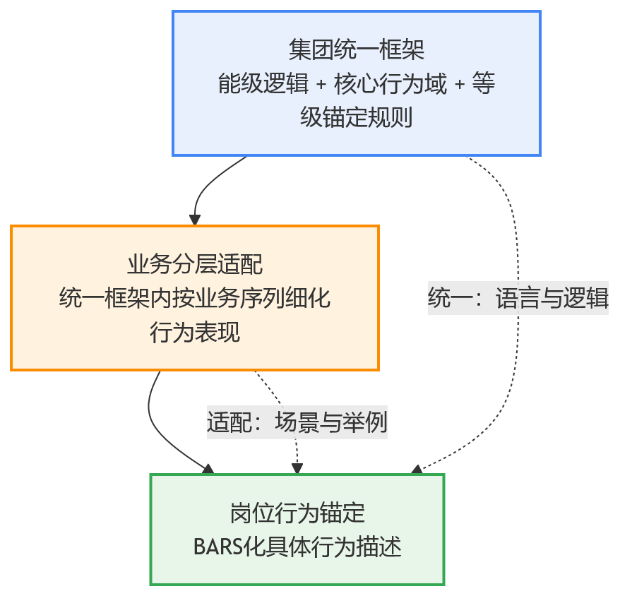 流程图 - 大型组织绩效改革中，行为能级评价标准如何实现统一与可执行？