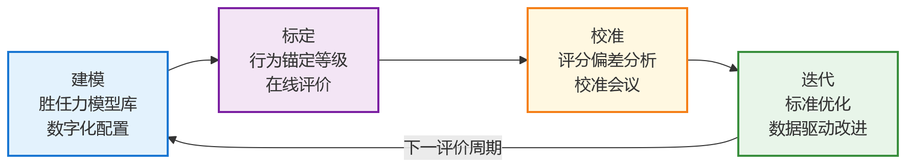 流程图 - 大型组织绩效改革中，行为能级评价标准如何实现统一与可执行？