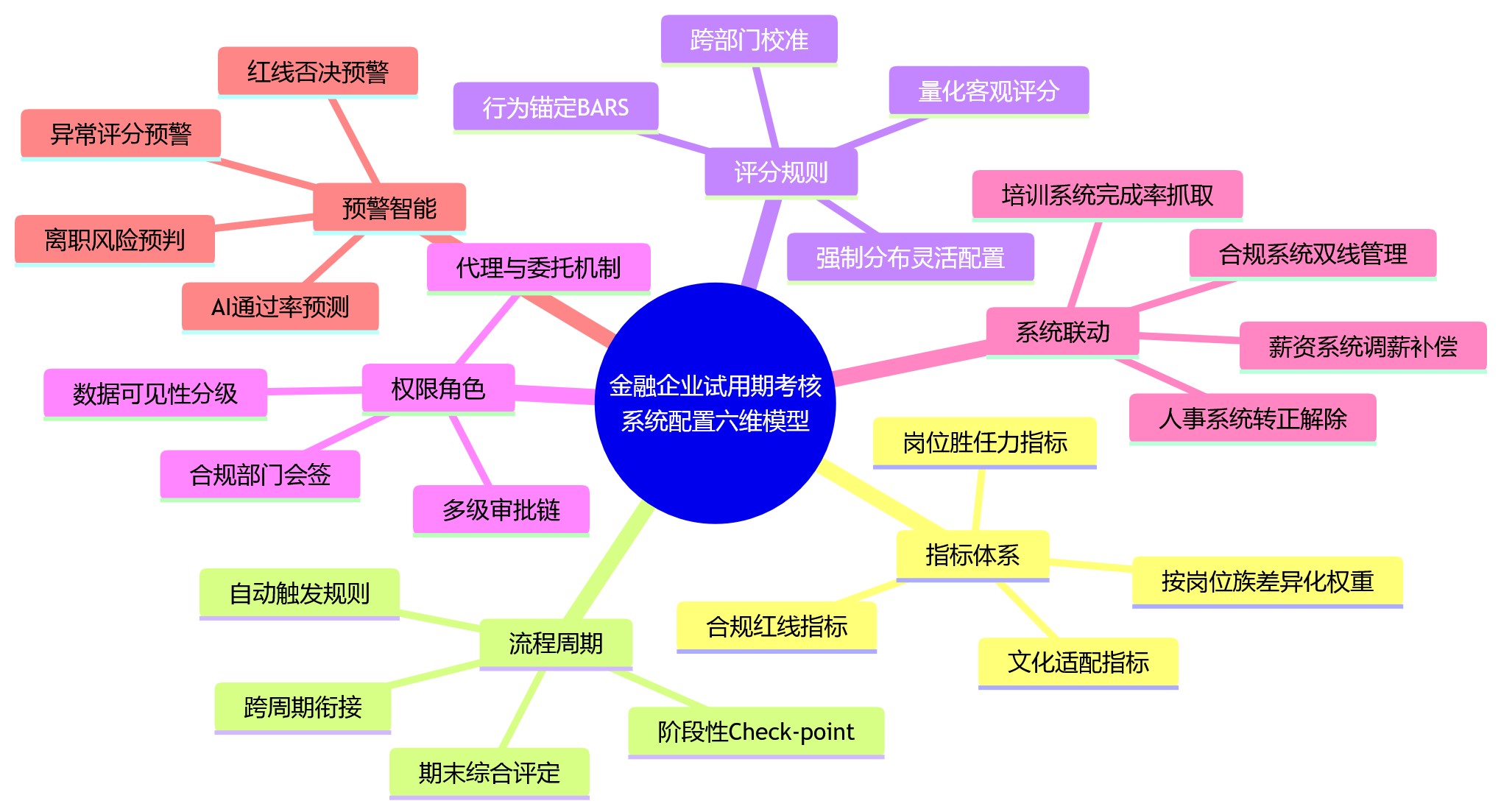 思维导图 - 金融企业新人试用期考核:绩效管理系统需要关注哪些配置要点?