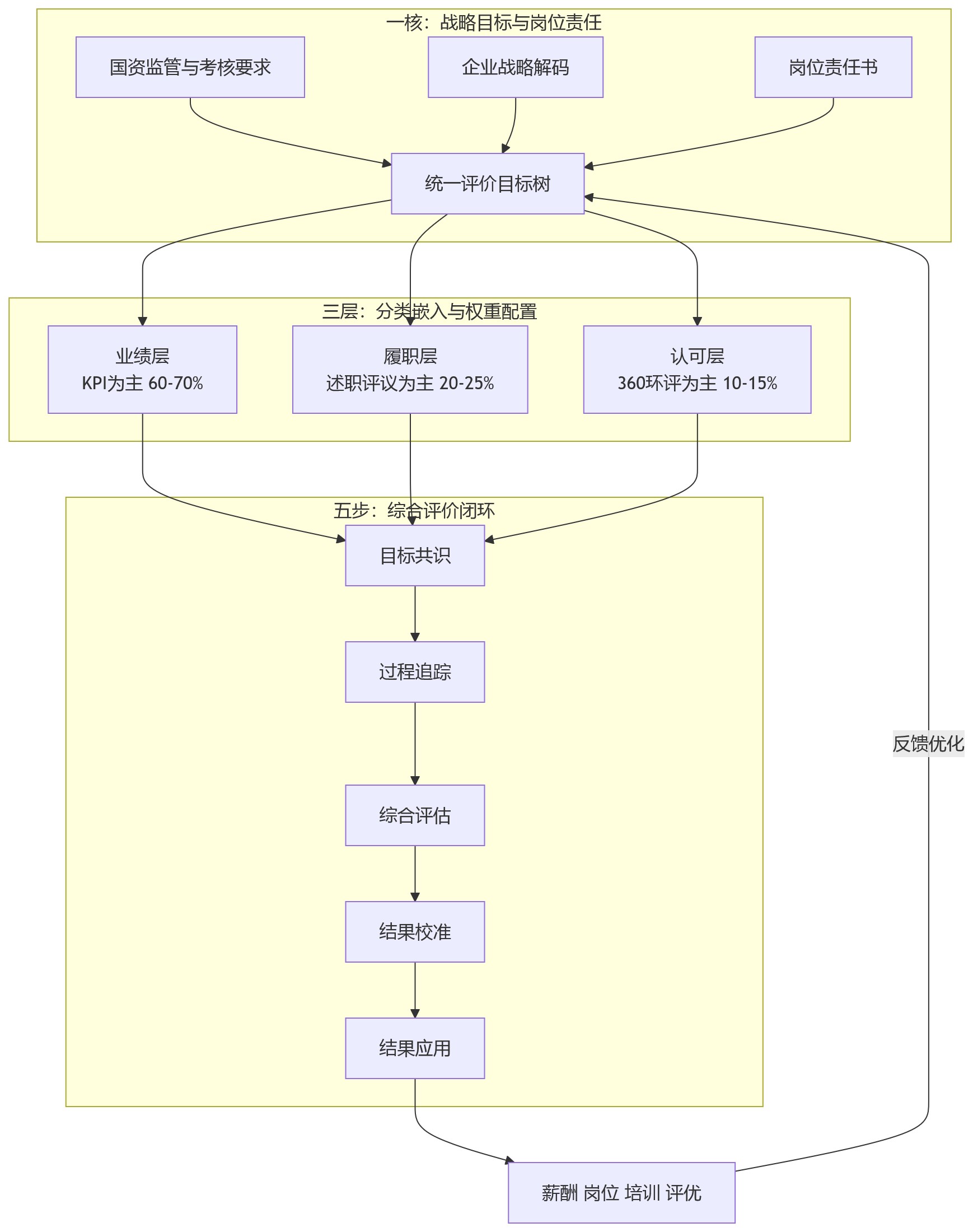 流程图 - 国企绩效管理升级:人事管理系统如何兼顾KPI、述职评议与360环评?