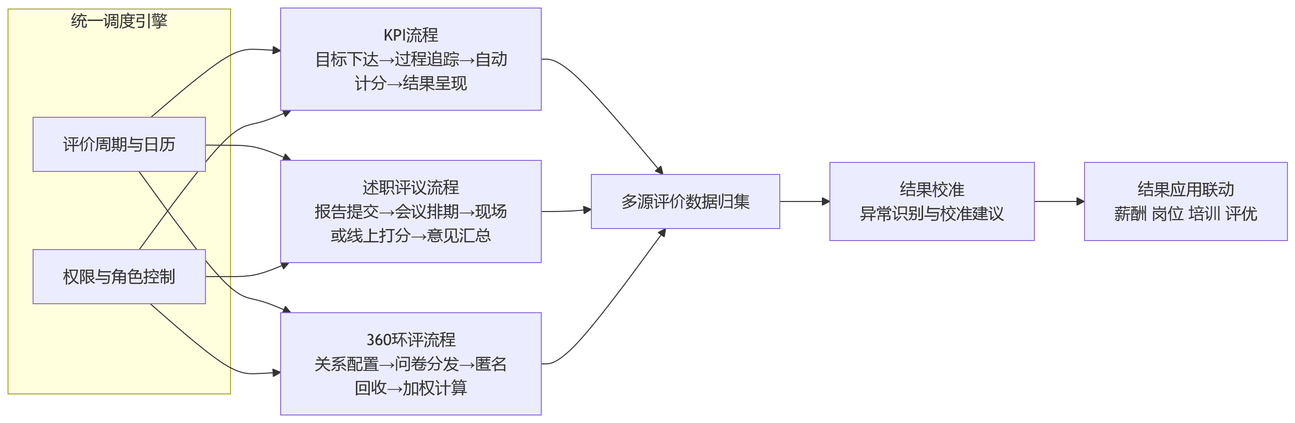 流程图 - 国企绩效管理升级:人事管理系统如何兼顾KPI、述职评议与360环评?