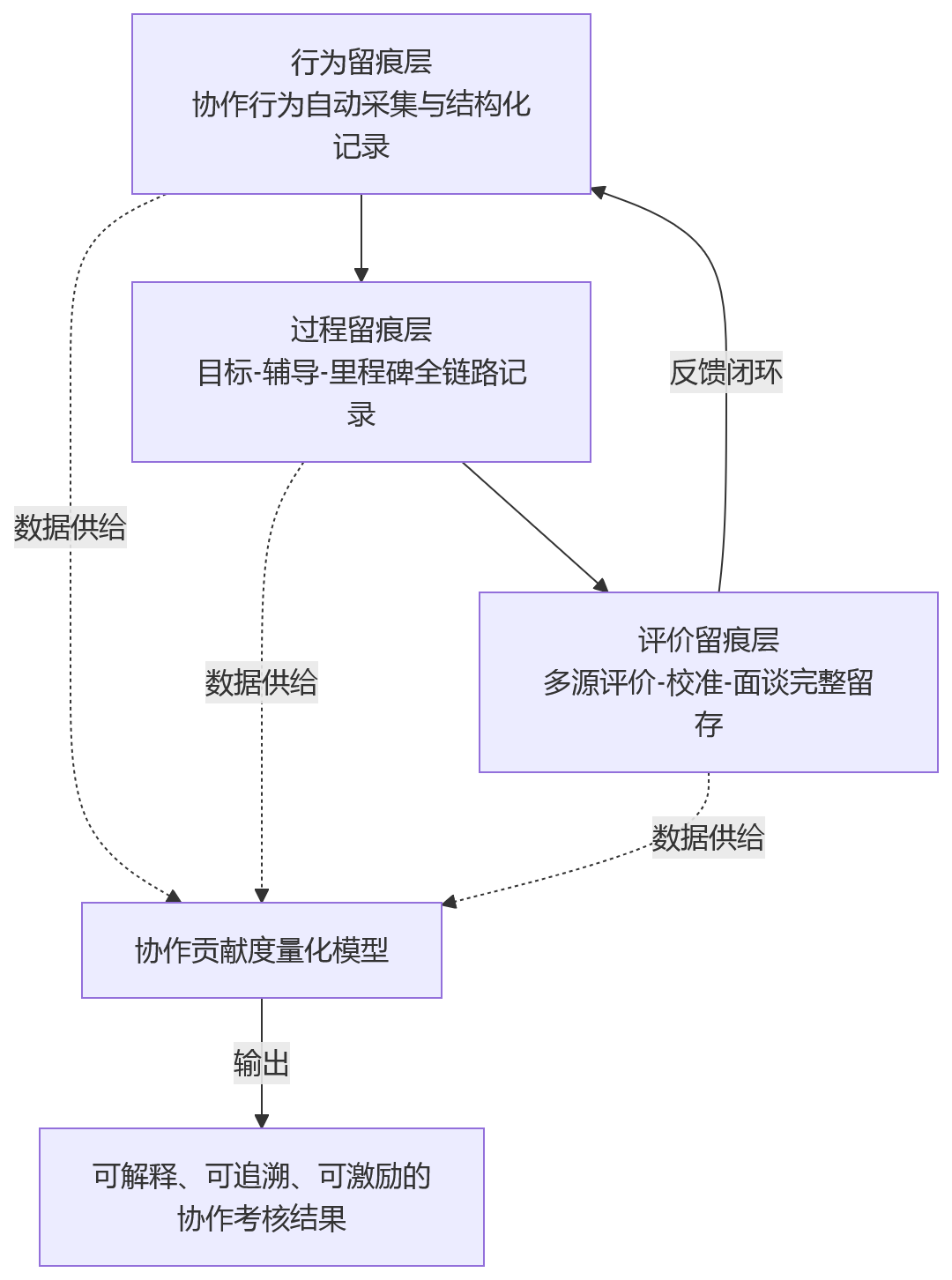 流程图 - 2026年科技企业协作考核趋势:从单点评价到全程留痕