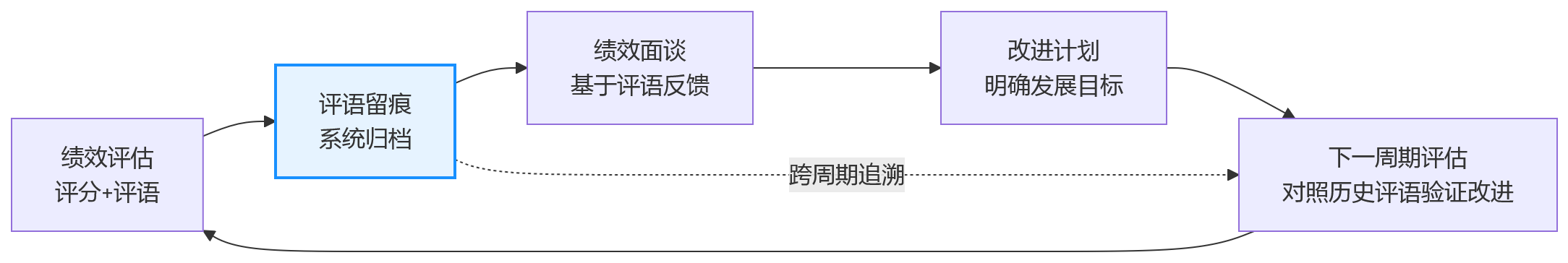 流程图 - 科技企业绩效管理,为何必须重视评语留痕能力?