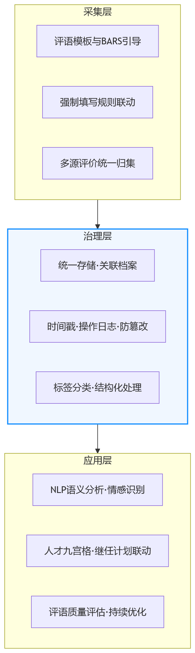 流程图 - 科技企业绩效管理,为何必须重视评语留痕能力?
